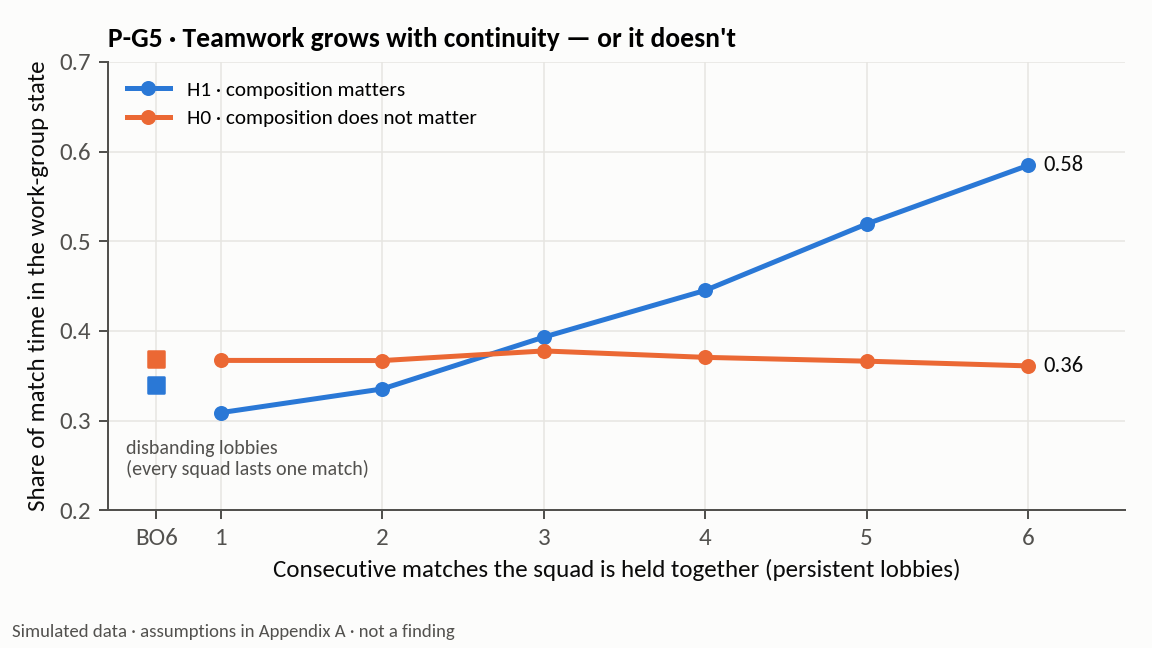 Teamwork grows with continuity, or it doesn't