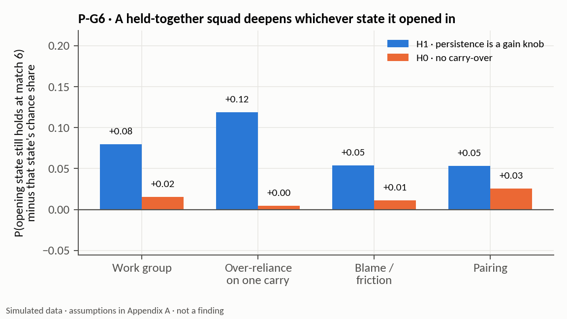 A held-together squad deepens whichever state it opened in
