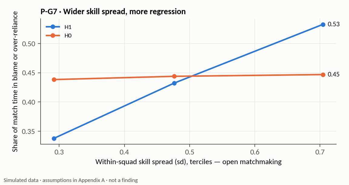 Wider skill spread, more regression