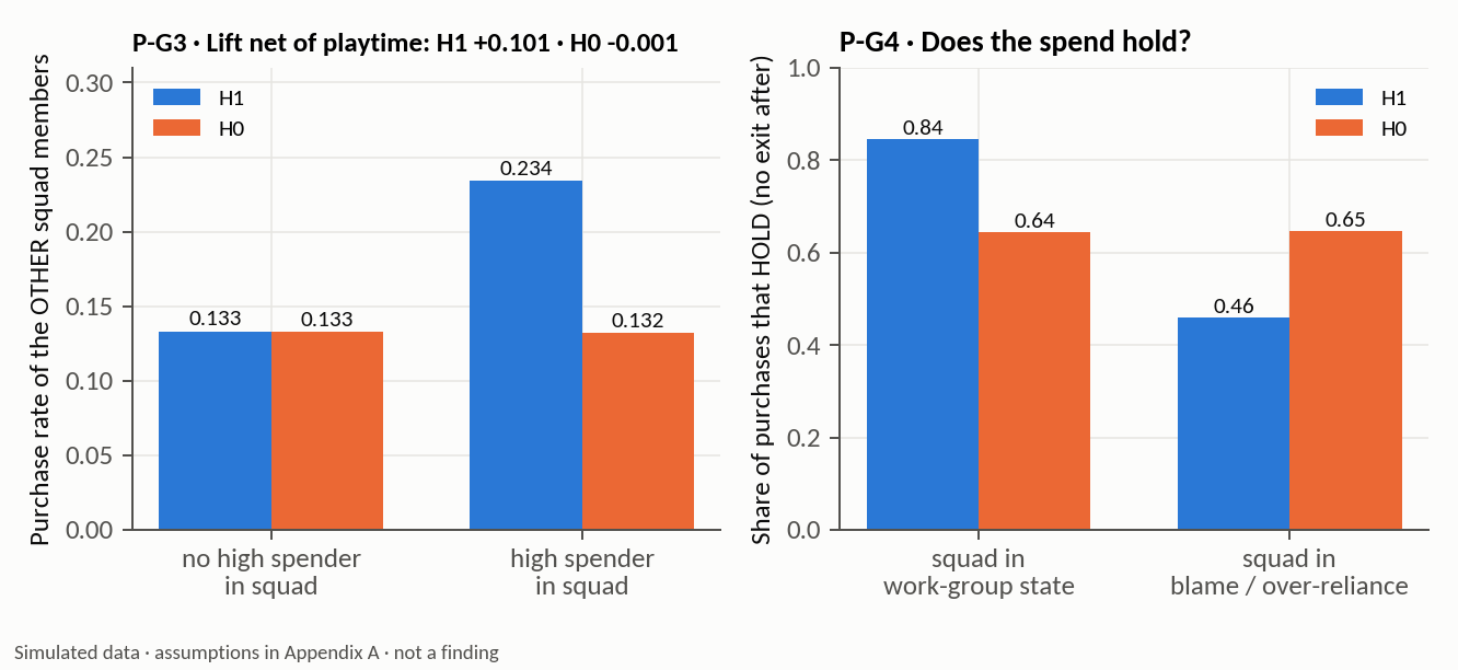 Spend lift, and whether it holds