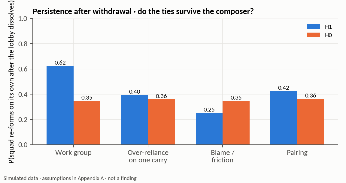 Do the ties survive the composer?