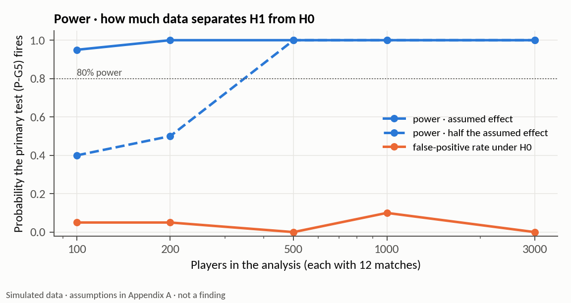 How much data separates H1 from H0